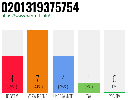 Rufnummer 0201319375754 Telefonnummer 0201319375754
