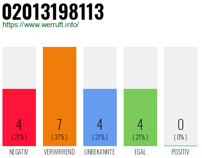 Telefonnummer 02013198113
