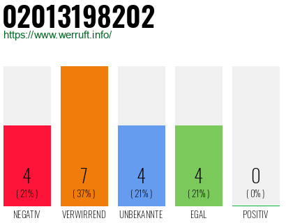 Rufnummer 02013198202 Telefonnummer 02013198202