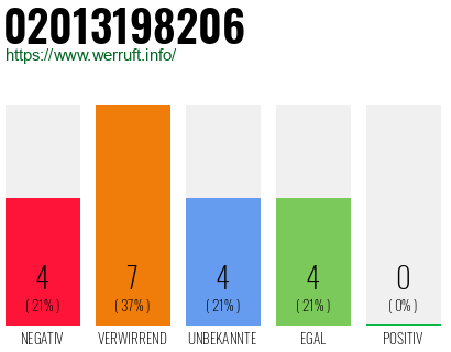 Telefonnummer 02013198206