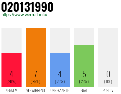 Rufnummer 020131990 Telefonnummer 020131990