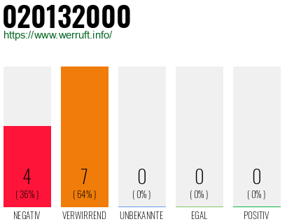 Rufnummer 020132000 Telefonnummer 020132000