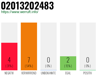 Rufnummer 02013202483 Telefonnummer 02013202483
