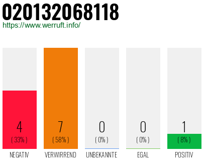 Rufnummer 020132068118 Telefonnummer 020132068118