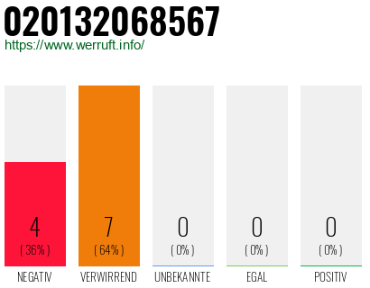 Rufnummer 020132068567 Telefonnummer 020132068567
