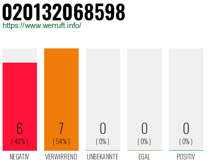 Rufnummer 020132068598 Telefonnummer 020132068598