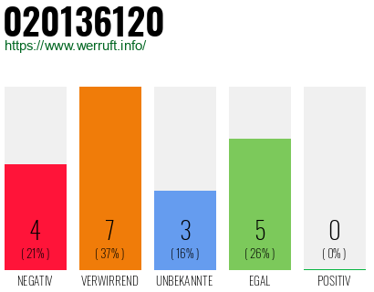Rufnummer 020136120 Telefonnummer 020136120
