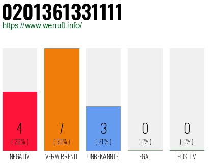 Rufnummer 0201361331111 Telefonnummer 0201361331111