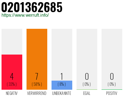 Rufnummer 0201362685 Telefonnummer 0201362685