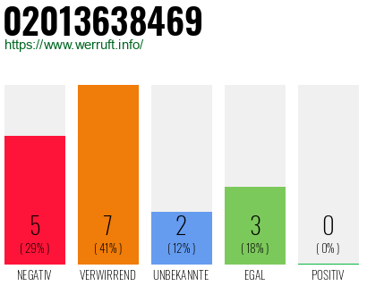Rufnummer 02013638469 Telefonnummer 02013638469