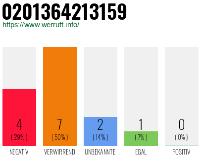 Rufnummer 0201364213159 Telefonnummer 0201364213159