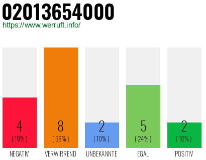Rufnummer 02013654000 Telefonnummer 02013654000