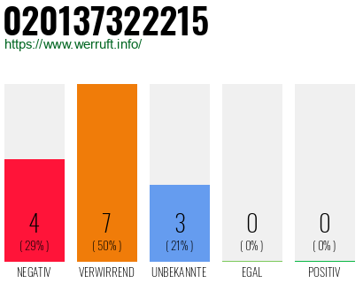 Rufnummer 020137322215 Telefonnummer 020137322215