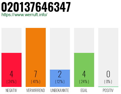 Rufnummer 020137646347 Telefonnummer 020137646347