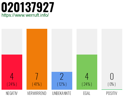 Rufnummer 020137927 Telefonnummer 020137927