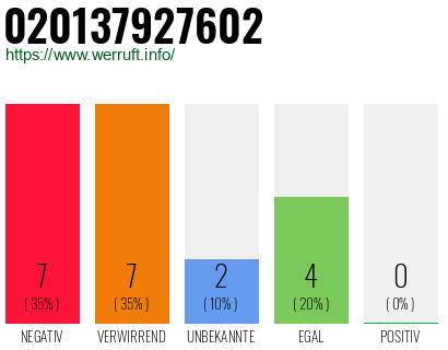 Rufnummer 020137927602 Telefonnummer 020137927602
