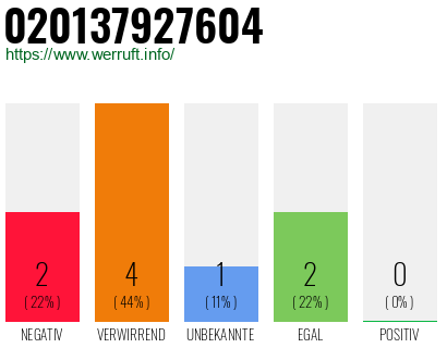 Telefonnummer 020137927604