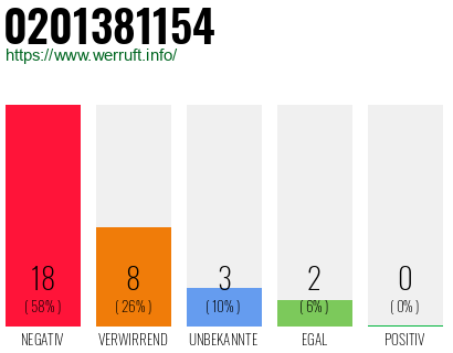 Rufnummer 0201381154 Telefonnummer 0201381154