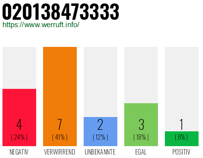 Rufnummer 020138473333 Telefonnummer 020138473333