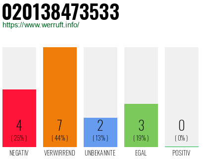 Rufnummer 020138473533 Telefonnummer 020138473533