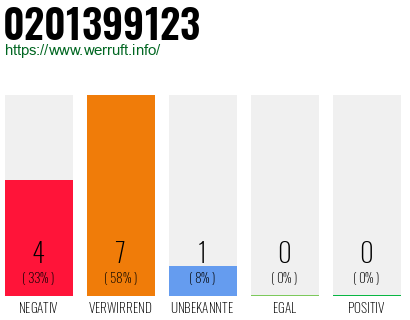 Rufnummer 0201399123 Telefonnummer 0201399123