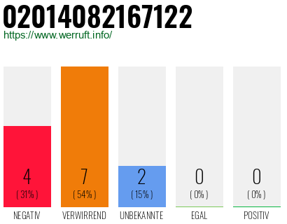Rufnummer 02014082167122 Telefonnummer 02014082167122