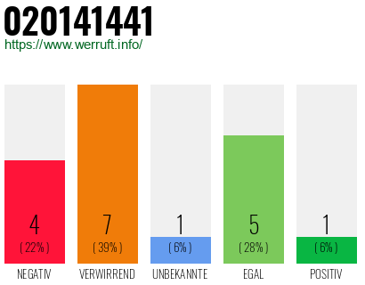 Rufnummer 020141441 Telefonnummer 020141441