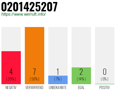 Rufnummer 0201425207 Telefonnummer 0201425207