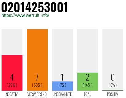 Rufnummer 02014253001 Telefonnummer 02014253001