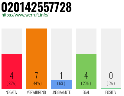 Rufnummer 020142557728 Telefonnummer 020142557728