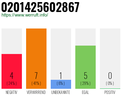 Rufnummer 0201425602867 Telefonnummer 0201425602867