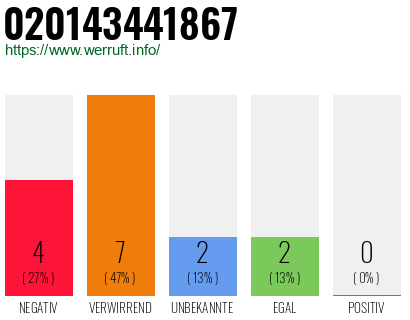 Rufnummer 020143441867 Telefonnummer 020143441867