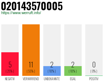 Rufnummer 020143570005 Telefonnummer 020143570005