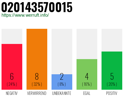 Rufnummer 020143570015 Telefonnummer 020143570015