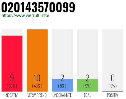 Rufnummer 020143570099 Telefonnummer 020143570099
