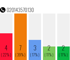 Rufnummer 020143570130 Telefonnummer 020143570130