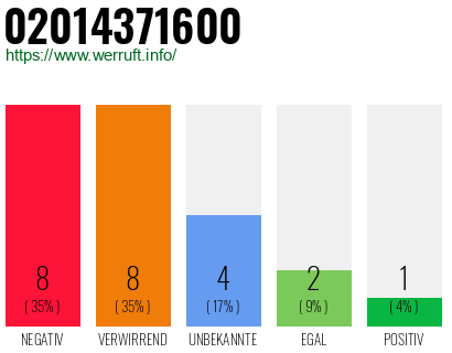 Rufnummer 02014371600 Telefonnummer 02014371600