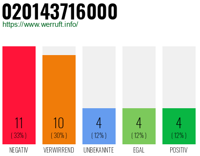 Rufnummer 020143716000 Telefonnummer 020143716000