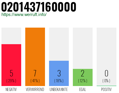 Rufnummer 0201437160000 Telefonnummer 0201437160000