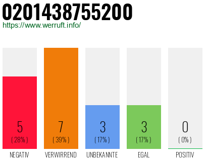 Rufnummer 0201438755200 Telefonnummer 0201438755200