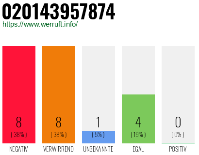 Rufnummer 020143957874 Telefonnummer 020143957874