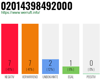 Rufnummer 02014398492000 Telefonnummer 02014398492000