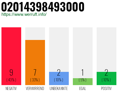 Rufnummer 02014398493000 Telefonnummer 02014398493000