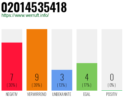 Rufnummer 02014535418 Telefonnummer 02014535418