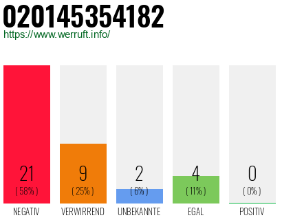 Rufnummer 020145354182 Telefonnummer 020145354182