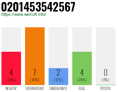 Rufnummer 0201453542567 Telefonnummer 0201453542567