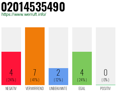 Rufnummer 02014535490 Telefonnummer 02014535490