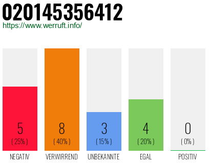 Rufnummer 020145356412 Telefonnummer 020145356412