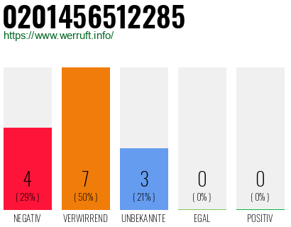 Rufnummer 0201456512285 Telefonnummer 0201456512285