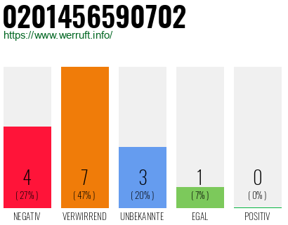 Rufnummer 0201456590702 Telefonnummer 0201456590702